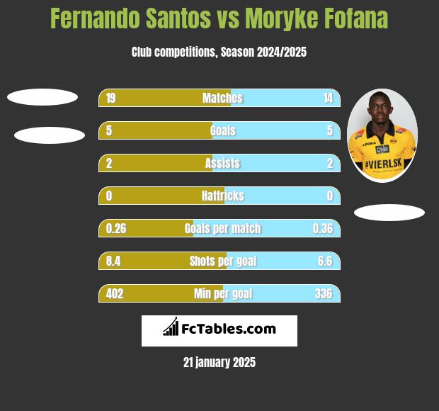 Fernando Santos vs Moryke Fofana h2h player stats