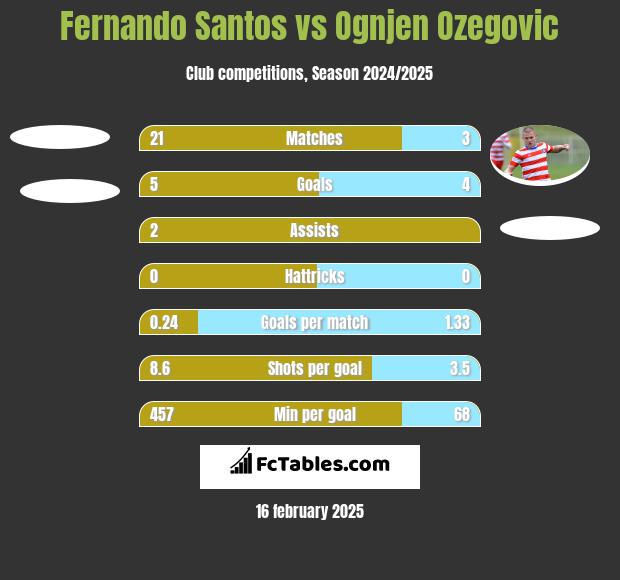 Fernando Santos vs Ognjen Ozegovic h2h player stats