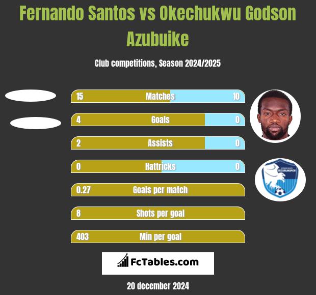 Fernando Santos vs Okechukwu Godson Azubuike h2h player stats