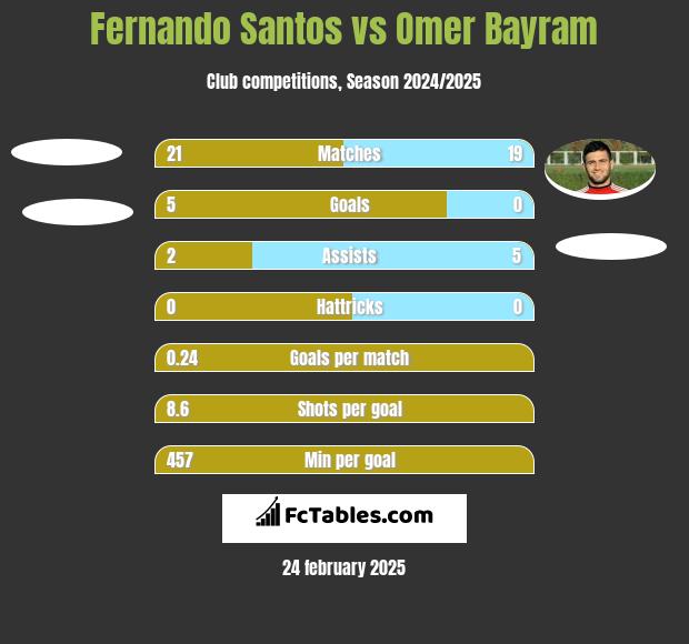 Fernando Santos vs Omer Bayram h2h player stats