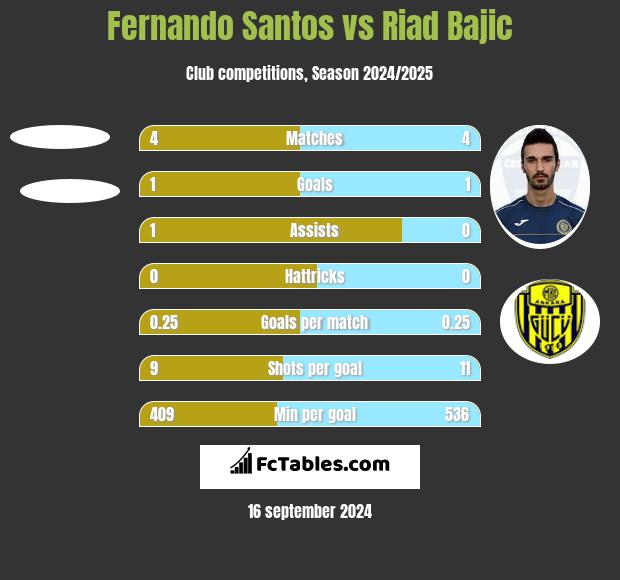 Fernando Santos vs Riad Bajic h2h player stats