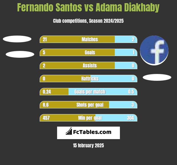 Fernando Santos vs Adama Diakhaby h2h player stats