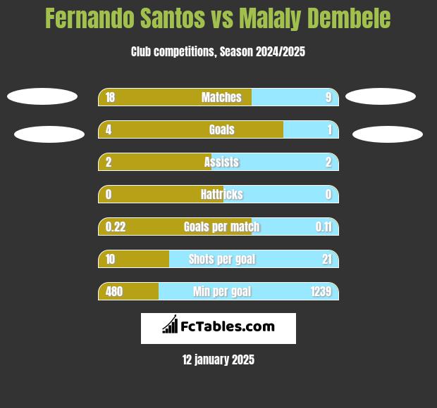 Fernando Santos vs Malaly Dembele h2h player stats