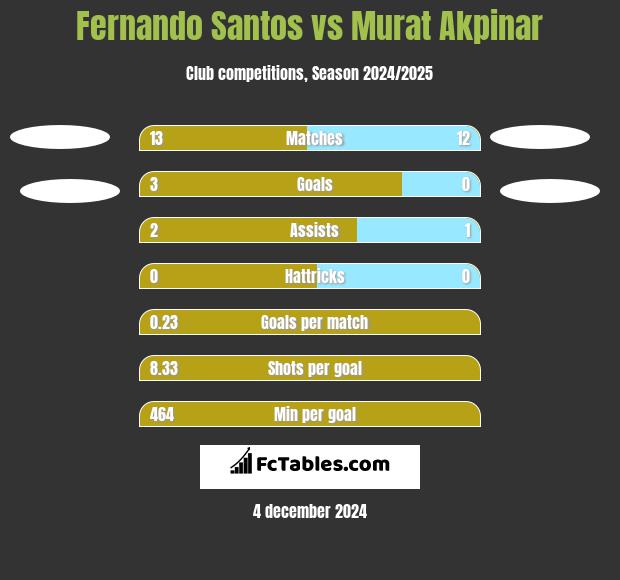 Fernando Santos vs Murat Akpinar h2h player stats