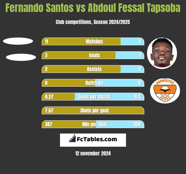 Fernando Santos vs Abdoul Fessal Tapsoba h2h player stats