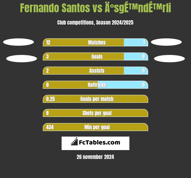 Fernando Santos vs Ä°sgÉ™ndÉ™rli h2h player stats