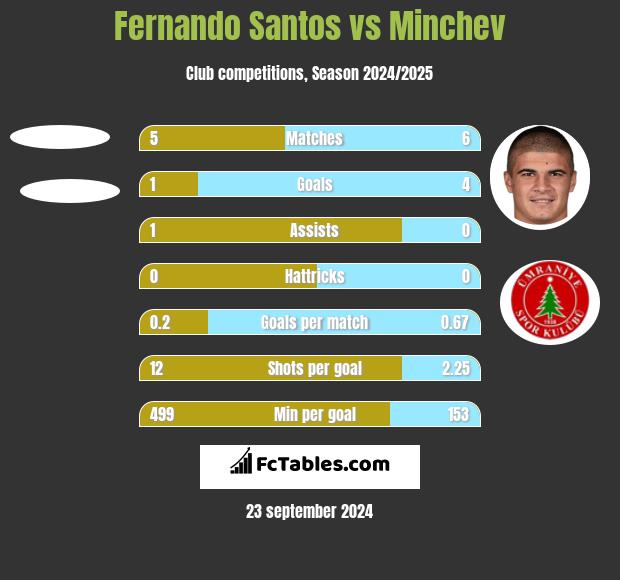 Fernando Santos vs Minchev h2h player stats