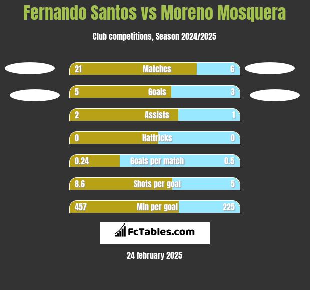 Fernando Santos vs Moreno Mosquera h2h player stats