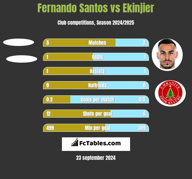 Fernando Santos vs Ekinjier h2h player stats