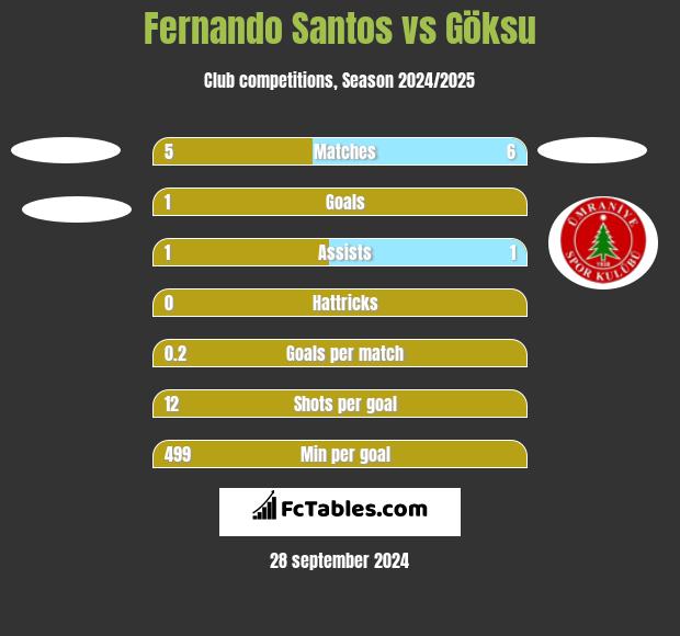 Fernando Santos vs Göksu h2h player stats