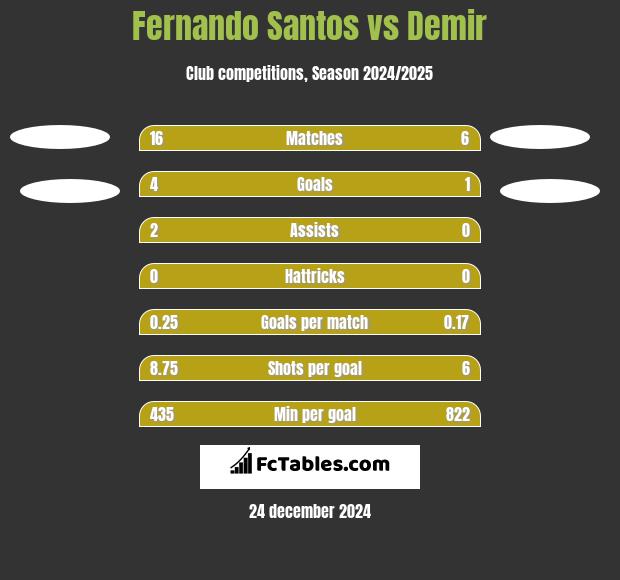 Fernando Santos vs Demir h2h player stats