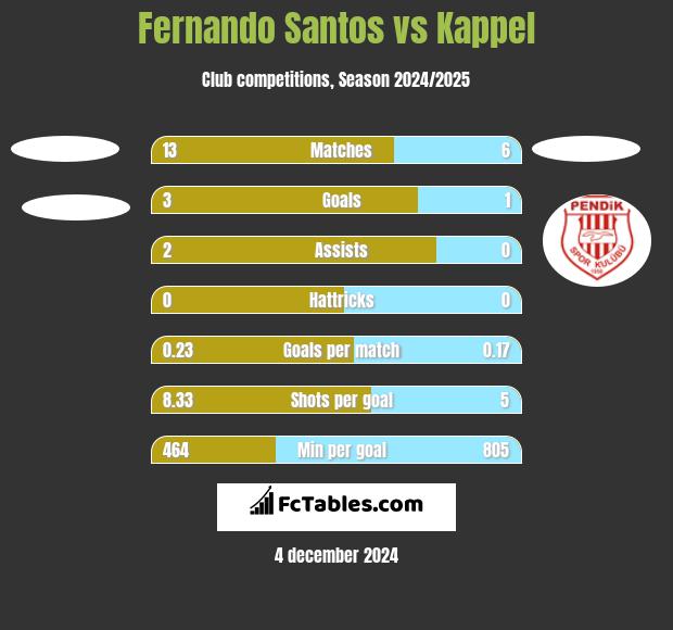 Fernando Santos vs Kappel h2h player stats