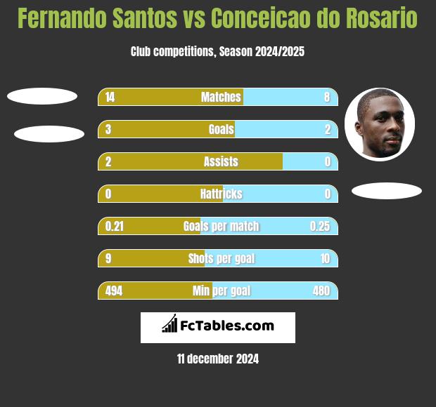 Fernando Santos vs Conceicao do Rosario h2h player stats