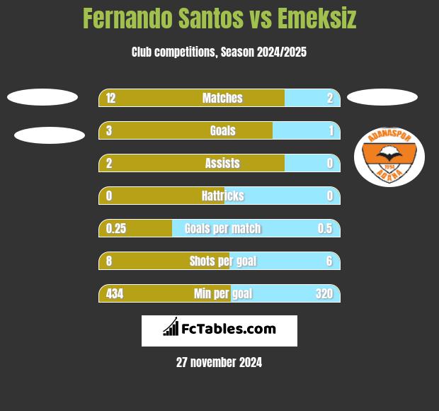 Fernando Santos vs Emeksiz h2h player stats