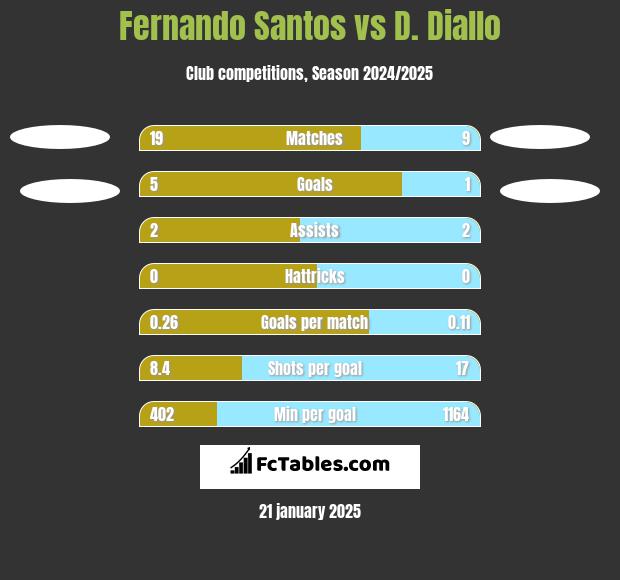 Fernando Santos vs D. Diallo h2h player stats