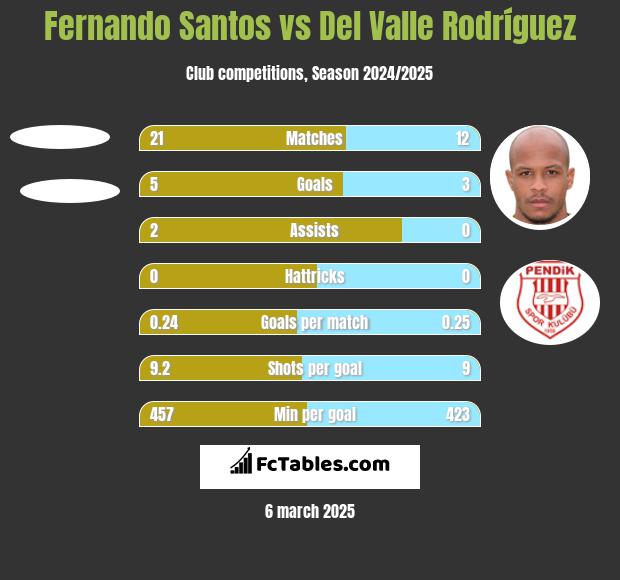 Fernando Santos vs Del Valle Rodríguez h2h player stats