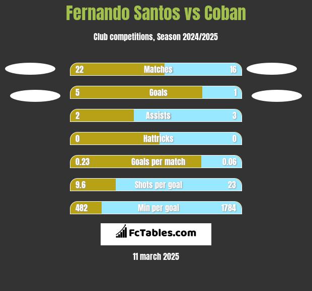 Fernando Santos vs Coban h2h player stats