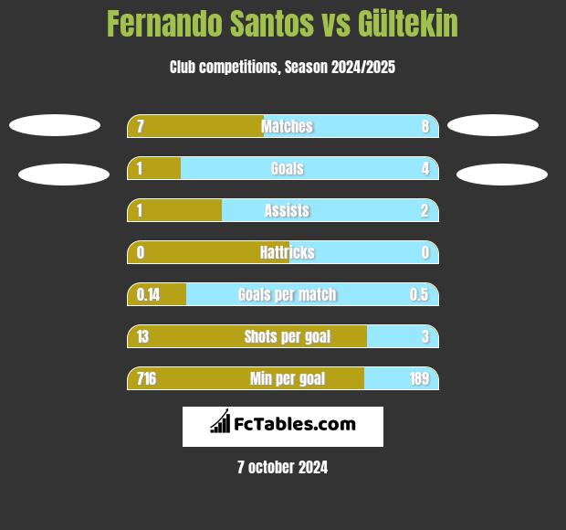 Fernando Santos vs Gültekin h2h player stats