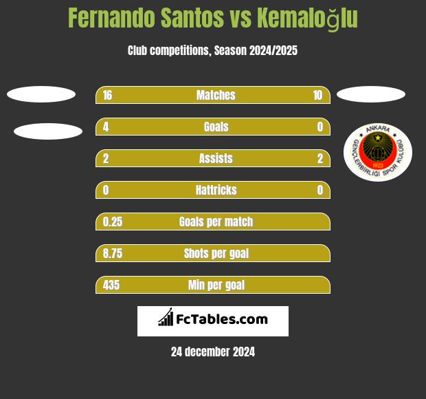 Fernando Santos vs Kemaloğlu h2h player stats