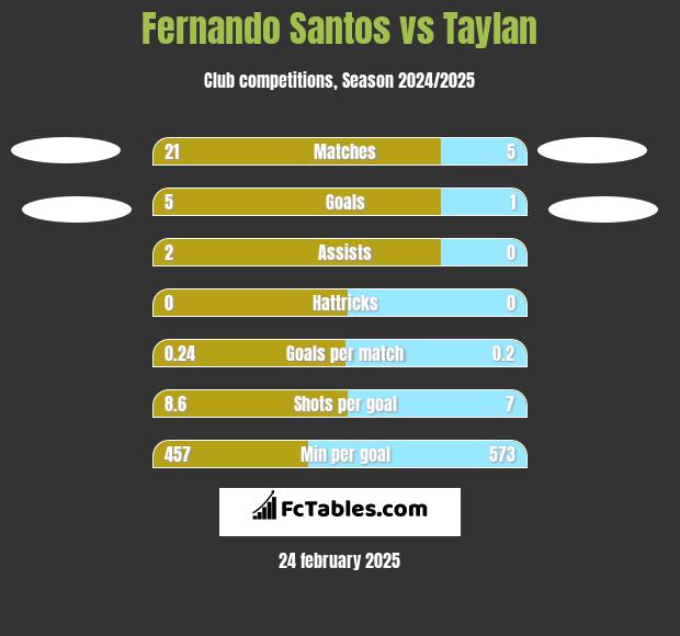 Fernando Santos vs Taylan h2h player stats