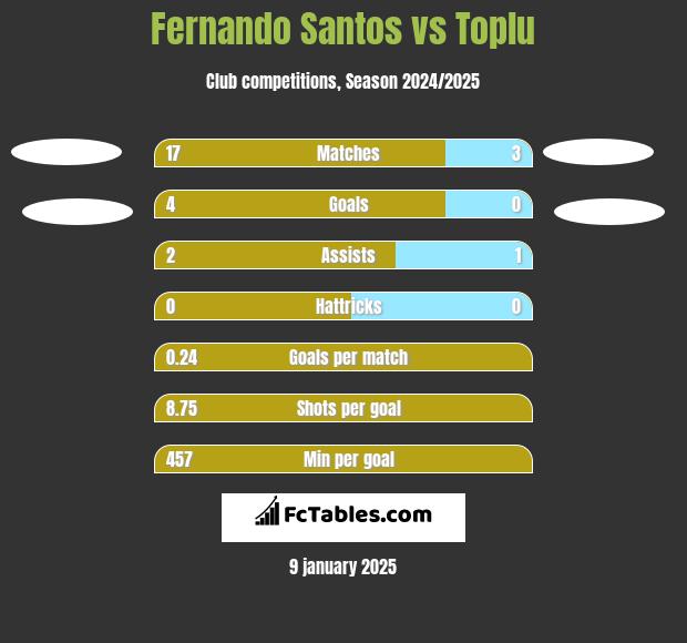 Fernando Santos vs Toplu h2h player stats