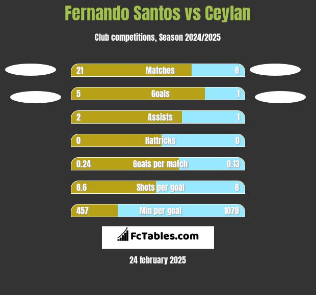 Fernando Santos vs Ceylan h2h player stats