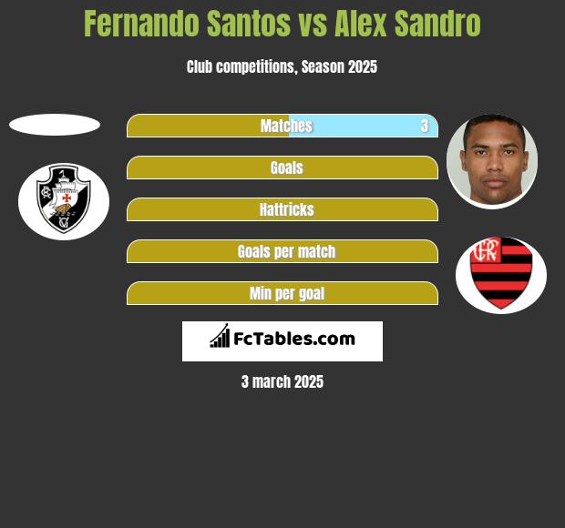 Fernando Santos vs Alex Sandro h2h player stats