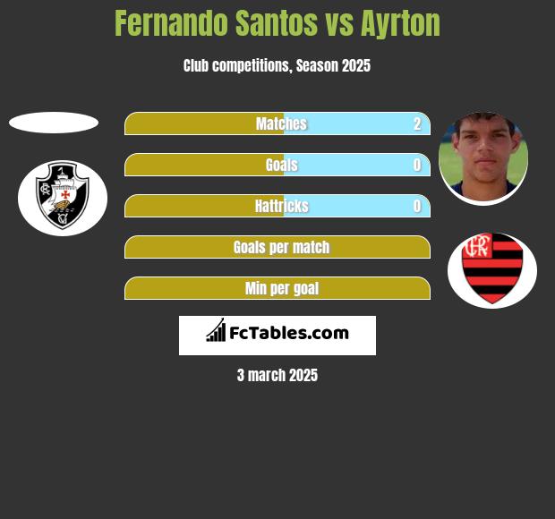 Fernando Santos vs Ayrton h2h player stats