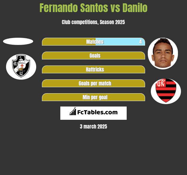 Fernando Santos vs Danilo h2h player stats