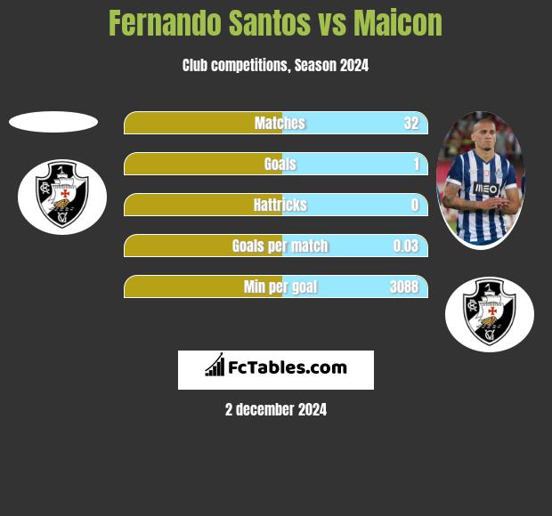 Fernando Santos vs Maicon h2h player stats