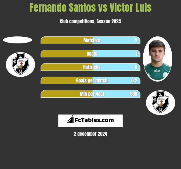 Fernando Santos vs Victor Luis h2h player stats