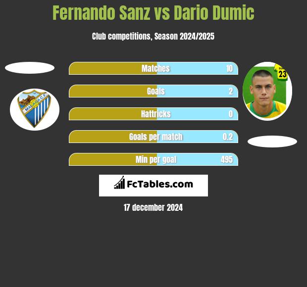 Fernando Sanz vs Dario Dumic h2h player stats