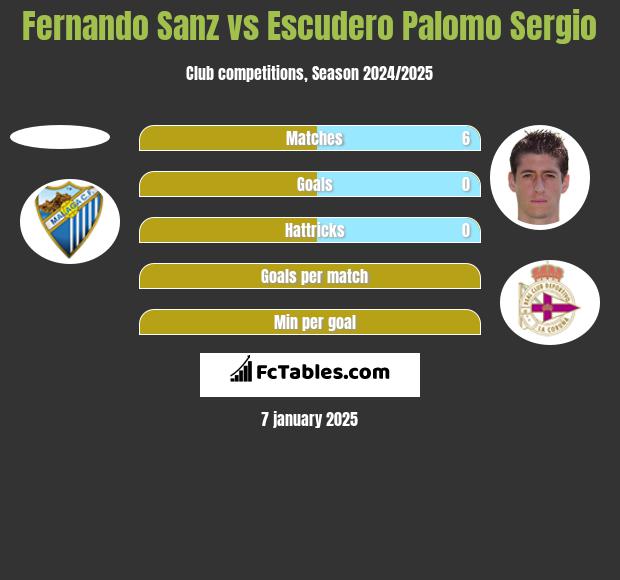 Fernando Sanz vs Escudero Palomo Sergio h2h player stats