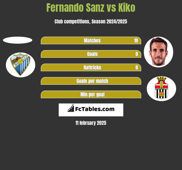 Fernando Sanz vs Kiko h2h player stats