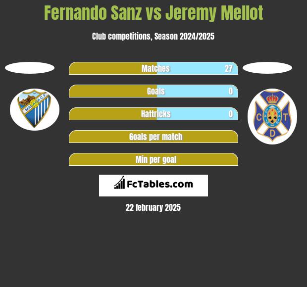 Fernando Sanz vs Jeremy Mellot h2h player stats