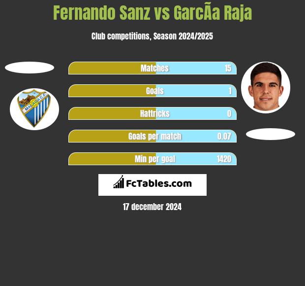 Fernando Sanz vs GarcÃ­a Raja h2h player stats