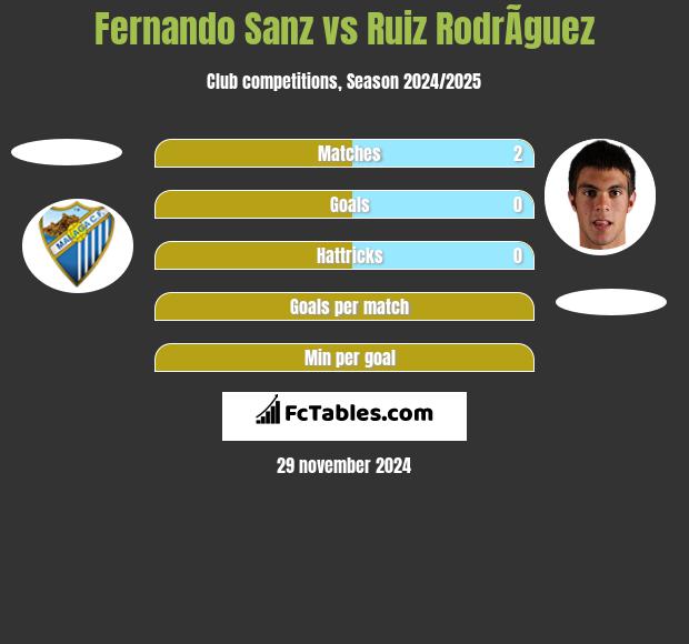 Fernando Sanz vs Ruiz RodrÃ­guez h2h player stats