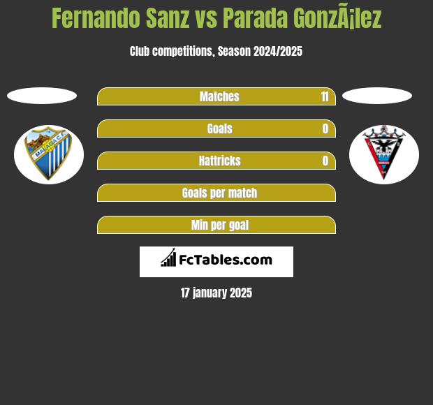 Fernando Sanz vs Parada GonzÃ¡lez h2h player stats