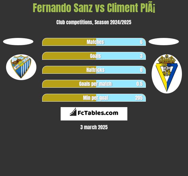 Fernando Sanz vs Climent PlÃ¡ h2h player stats