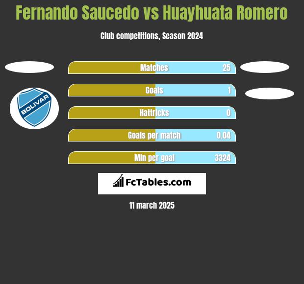 Fernando Saucedo vs Huayhuata Romero h2h player stats