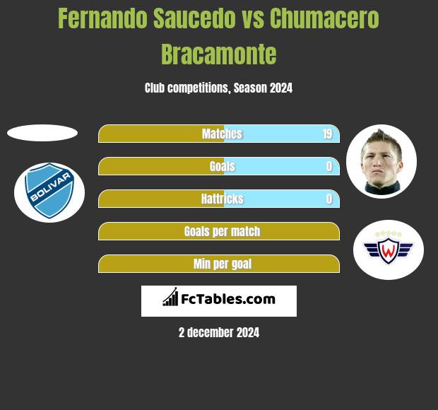 Fernando Saucedo vs Chumacero Bracamonte h2h player stats