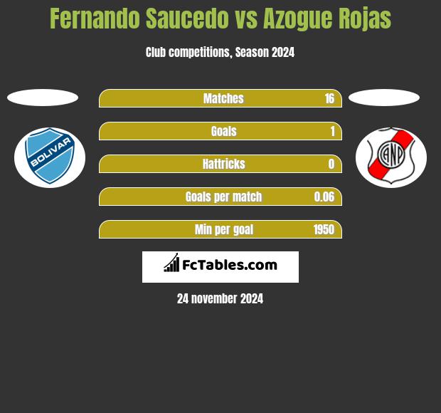 Fernando Saucedo vs Azogue Rojas h2h player stats