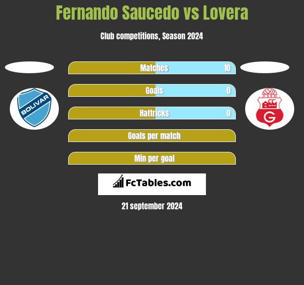 Fernando Saucedo vs Lovera h2h player stats