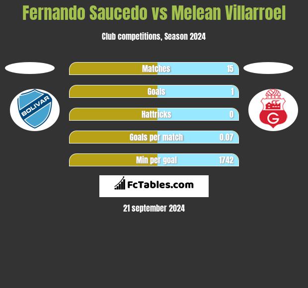 Fernando Saucedo vs Melean Villarroel h2h player stats