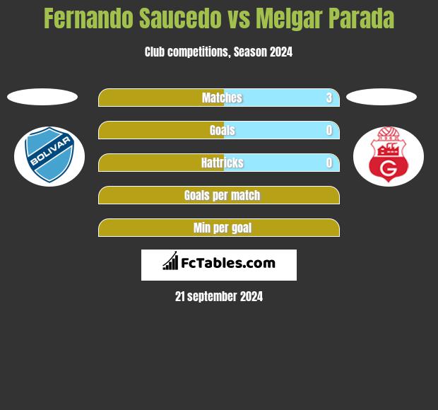 Fernando Saucedo vs Melgar Parada h2h player stats