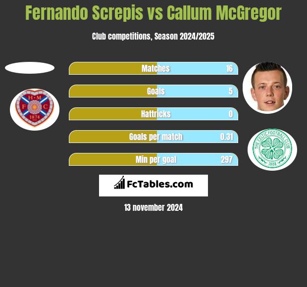 Fernando Screpis vs Callum McGregor h2h player stats