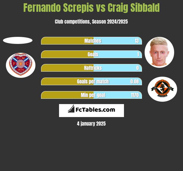 Fernando Screpis vs Craig Sibbald h2h player stats