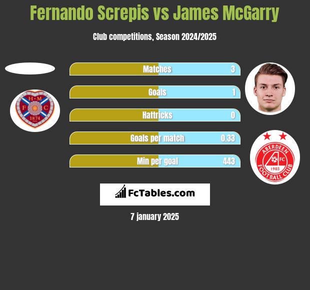 Fernando Screpis vs James McGarry h2h player stats