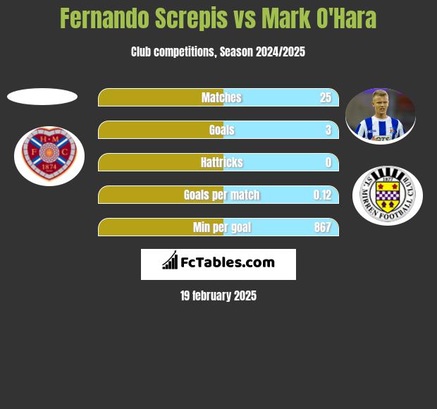 Fernando Screpis vs Mark O'Hara h2h player stats