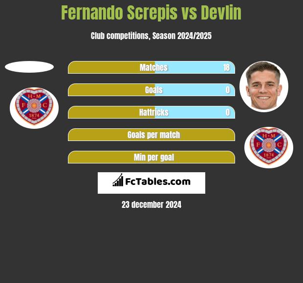 Fernando Screpis vs Devlin h2h player stats